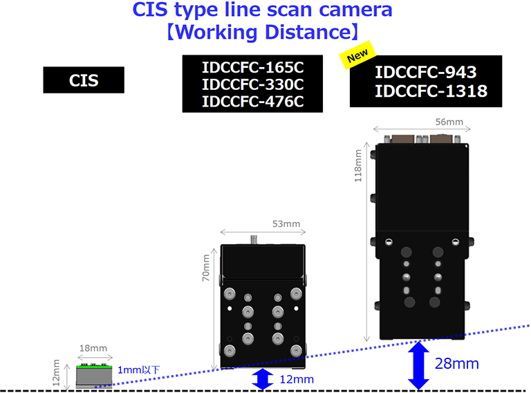 CIS type line scan camera