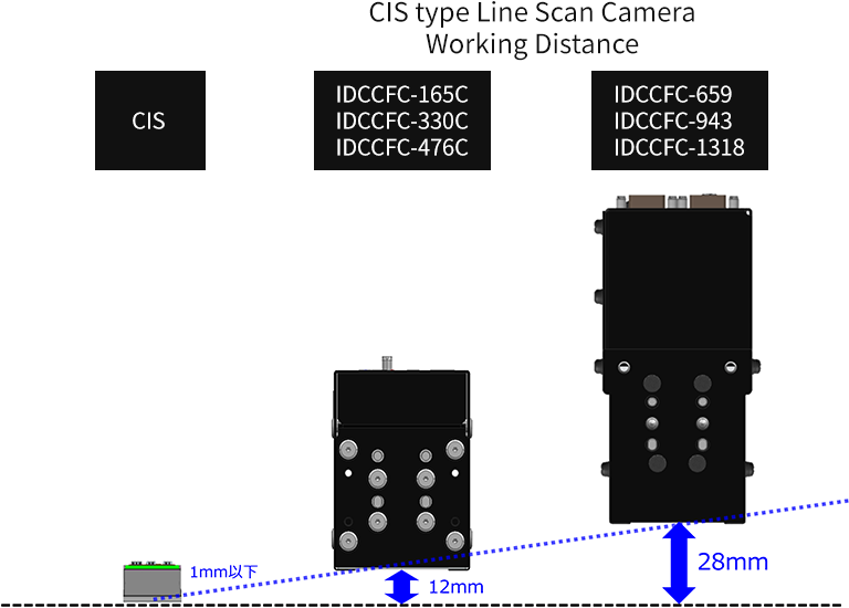 Comparison of the 12mm working distance for office-use CIS and IDCCFC-165C/330C/476C versus the 28mm working distance for IDCCFC-659/943/1318