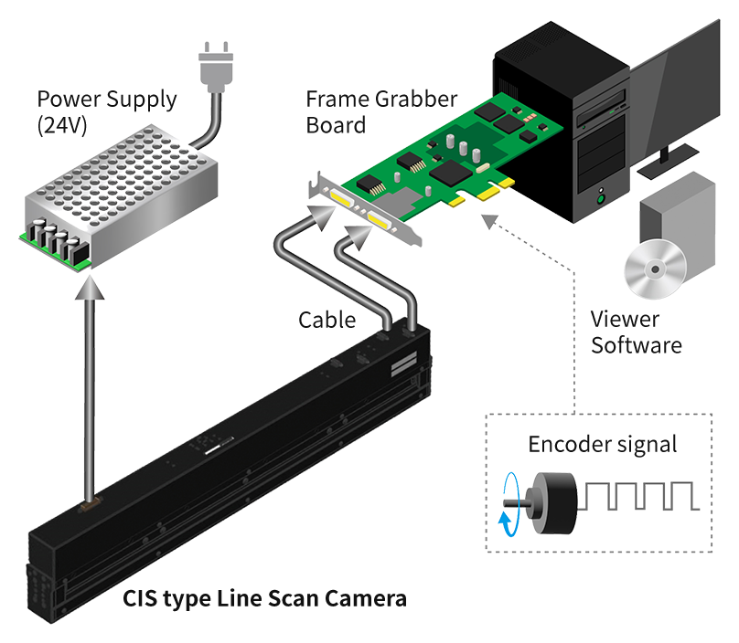 System structure diagram: 24V power supply, frame grabber board, cable, viewer software and encoder signal for the CIS type Line Scan Camera