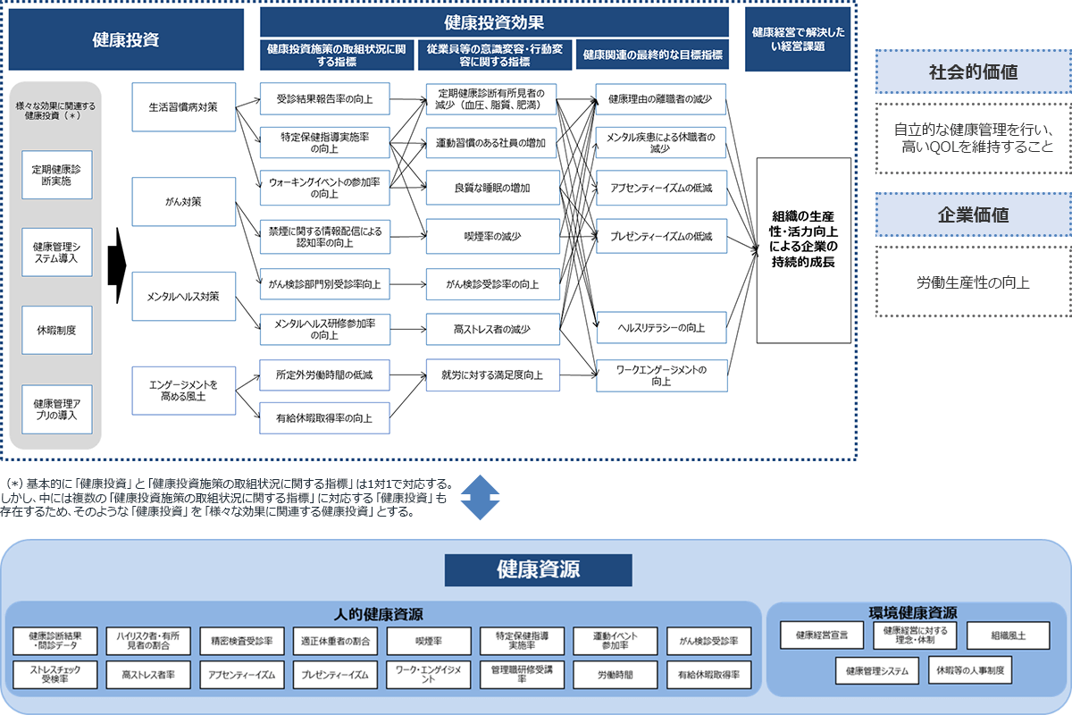 健康経営戦略マップ