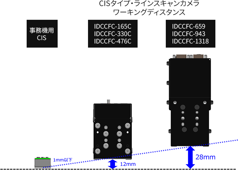事務機用CISおよびCISタイプ・ラインスキャンカメラIDCCFC-165C/330C/476Cのワーキングディスタンス12mmと、IDCCFC-659/943/1318のワーキングディスタンス28mmを比較した図