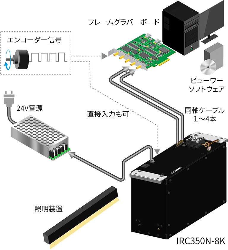 システム構成図：エンコーダー信号、フレームグラバーボード、ビューアーソフトウェア、24V電源、直接入力、同軸ケーブル1～4本、照明装置、IRC350N-8Kの接続構成